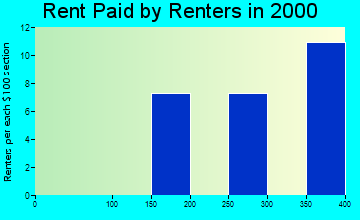 52355 rent paid by renters