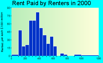 52358 rent paid by renters