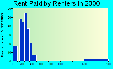 52362 rent paid by renters