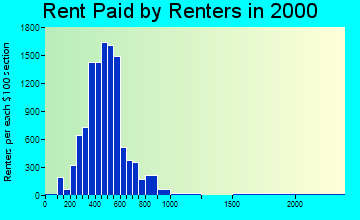 52402 rent paid by renters