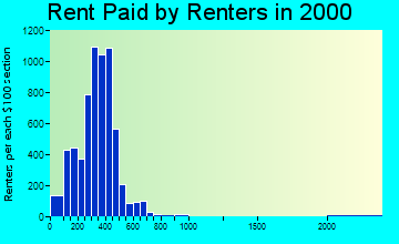 52501 rent paid by renters