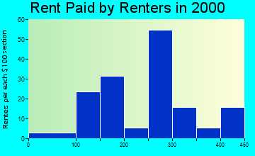52530 rent paid by renters