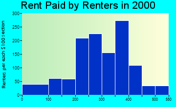 52531 rent paid by renters