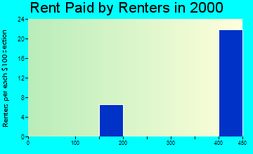 52534 rent paid by renters