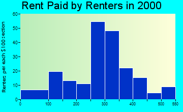 52540 rent paid by renters