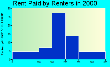 52542 rent paid by renters