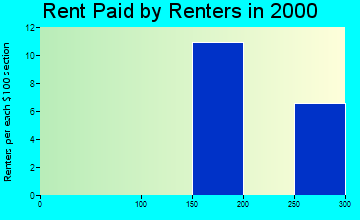 52549 rent paid by renters
