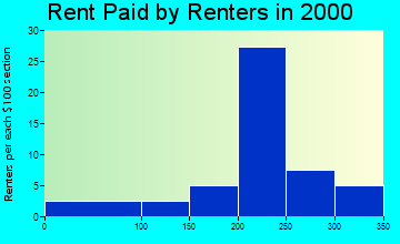 52552 rent paid by renters