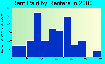 52553 rent paid by renters