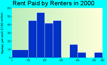 52554 rent paid by renters