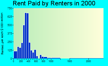 52556 rent paid by renters