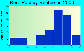 52560 rent paid by renters