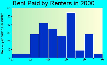 52563 rent paid by renters