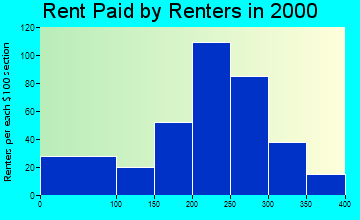 52565 rent paid by renters