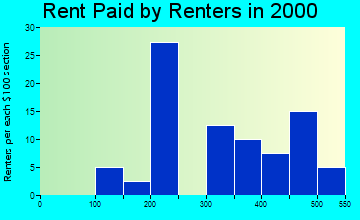 52567 rent paid by renters