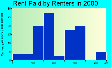 52570 rent paid by renters