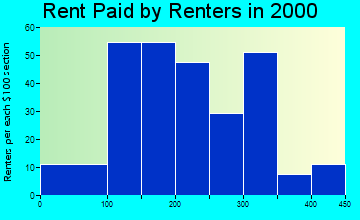 52571 rent paid by renters