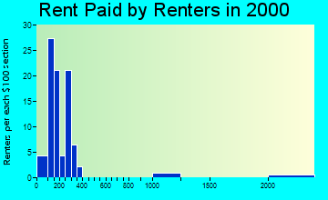 52574 rent paid by renters
