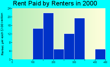 52580 rent paid by renters