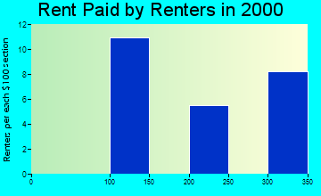 52584 rent paid by renters