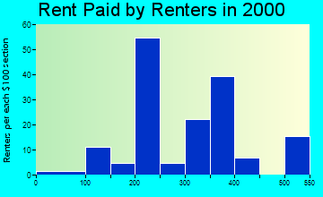 52585 rent paid by renters