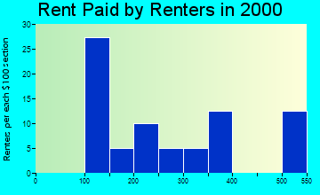 52586 rent paid by renters