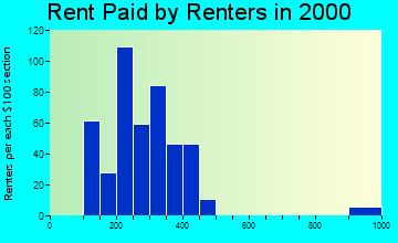 52591 rent paid by renters