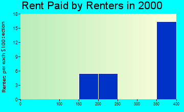 52593 rent paid by renters