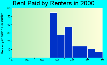 52595 rent paid by renters
