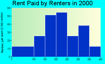52626 rent paid by renters