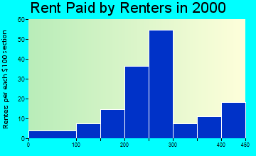 52630 rent paid by renters