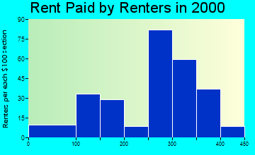 52637 rent paid by renters