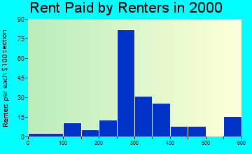 52640 rent paid by renters