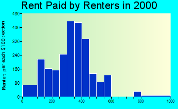 52641 rent paid by renters