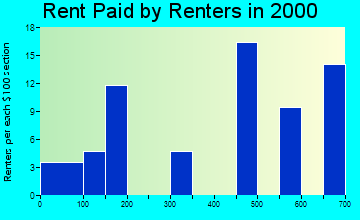 52644 rent paid by renters