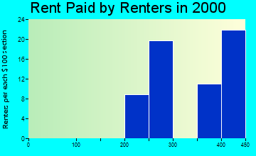 52650 rent paid by renters