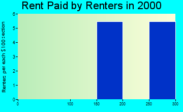 52651 rent paid by renters