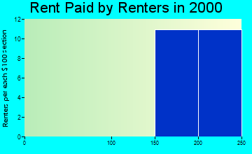 52652 rent paid by renters