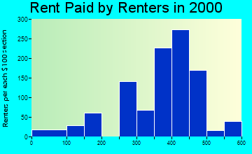 52655 rent paid by renters