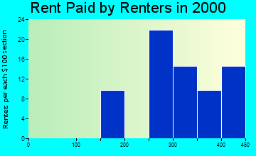 52658 rent paid by renters
