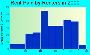 52659 rent paid by renters