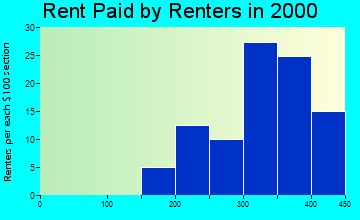 52721 rent paid by renters