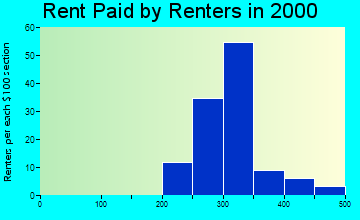 52729 rent paid by renters