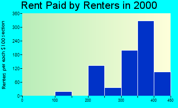 52730 rent paid by renters
