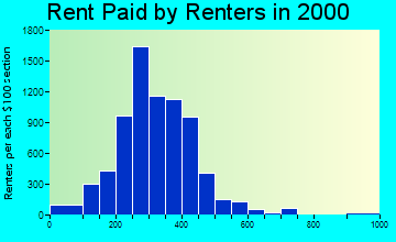 52732 rent paid by renters