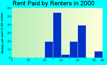 52746 rent paid by renters