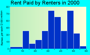 52747 rent paid by renters