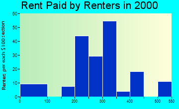52751 rent paid by renters