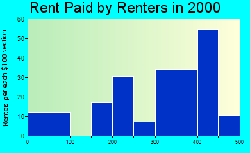 52752 rent paid by renters