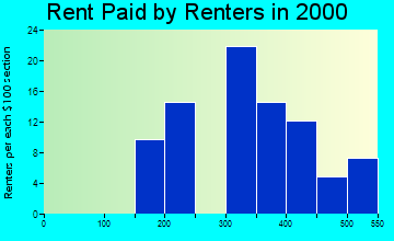 52754 rent paid by renters